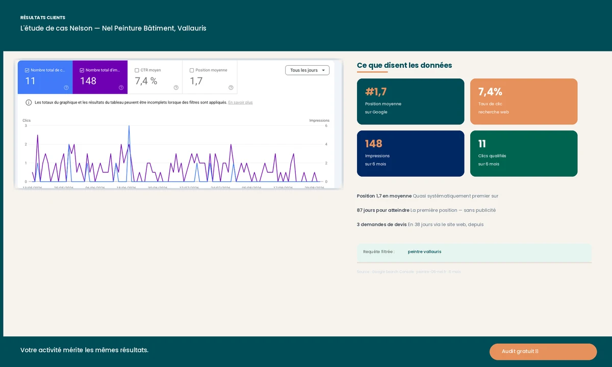 Résultats Google Search Console de Nel Peinture Bâtiment — position moyenne 1,7 sur la requête peintre Vallauris sur 6 mois, CTR 7,4%, 148 impressions — preuve SEO local Impact Local Côte d'Azur